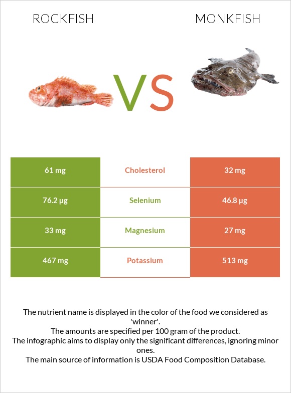 Rockfish vs Monkfish infographic