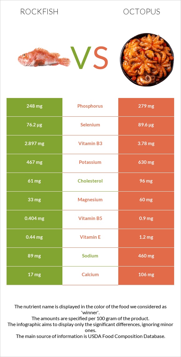 Rockfish vs Octopus infographic