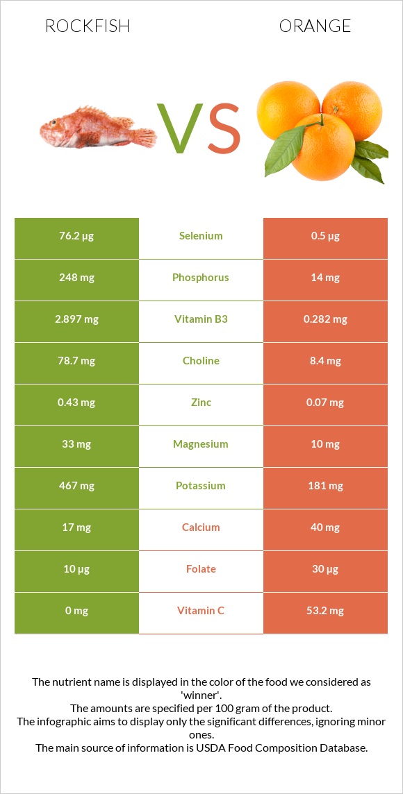 Rockfish vs. Orange — In-Depth Nutrition Comparison