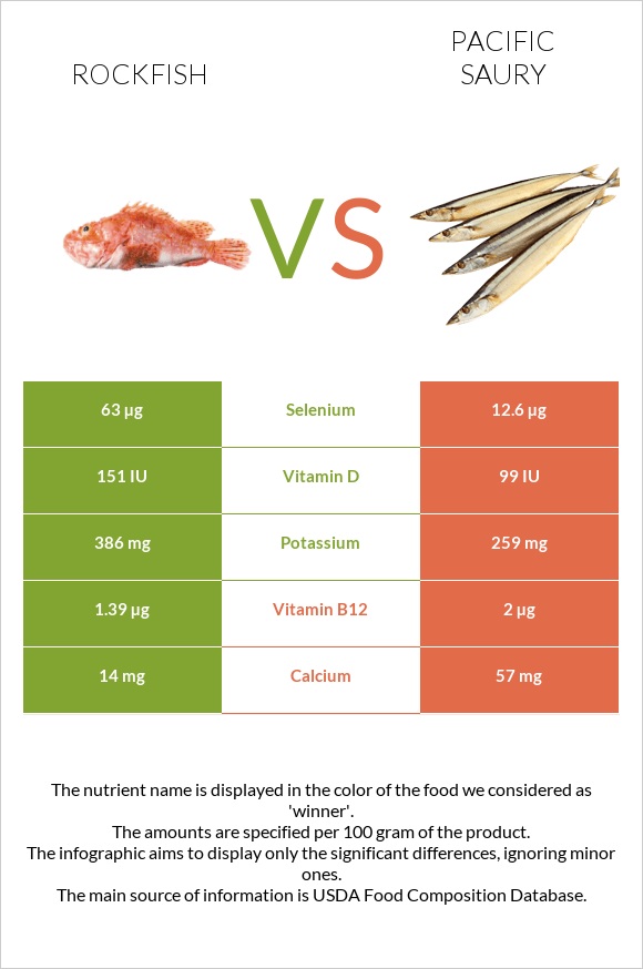 Rockfish vs Pacific saury infographic