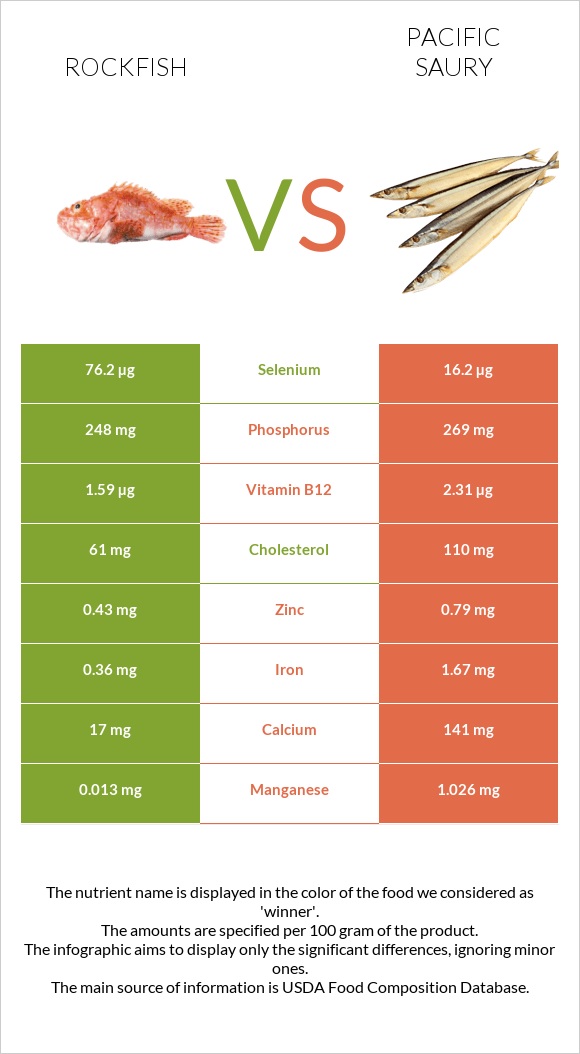 Rockfish vs Pacific saury infographic