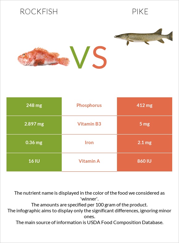 Rockfish vs Pike infographic