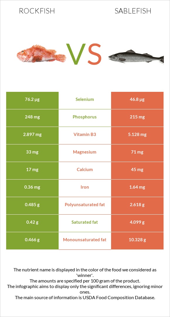 Rockfish vs Sablefish infographic