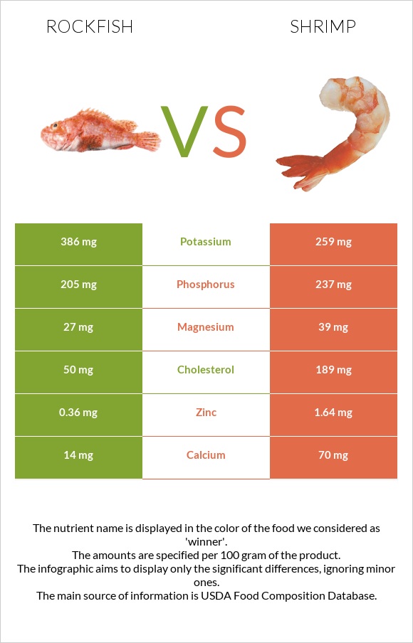 Rockfish vs Մանր ծովախեցգետին infographic