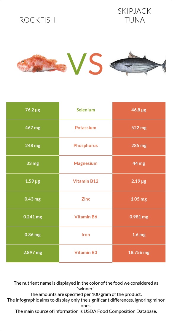 Rockfish vs Skipjack tuna infographic