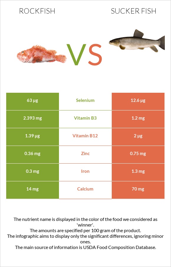 Rockfish vs Sucker fish infographic