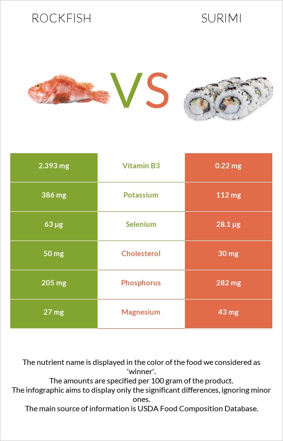 Rockfish vs Ծովախեցգետին սուրիմի infographic