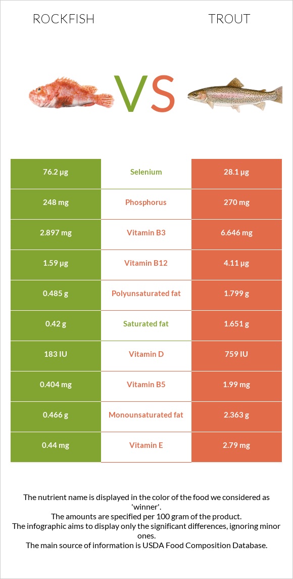 Rockfish vs Trout infographic