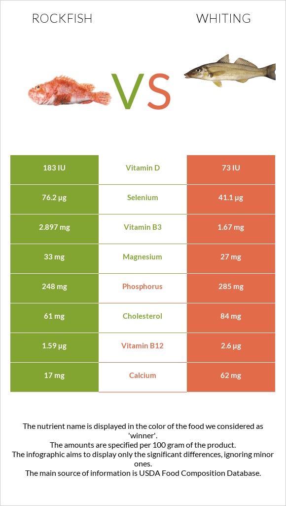 Rockfish vs Whiting infographic