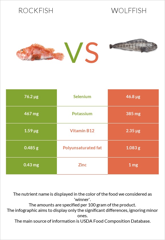 Rockfish vs Wolffish infographic