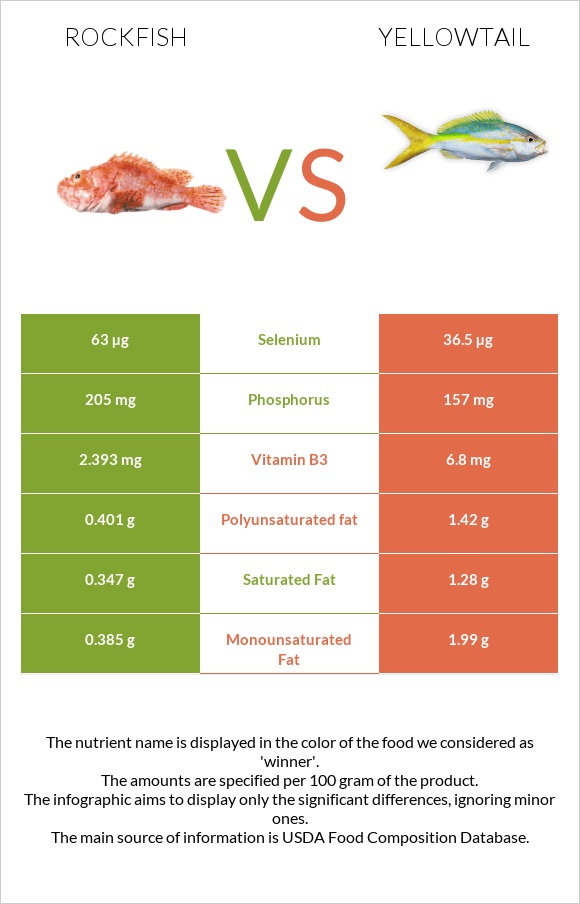 Rockfish vs Yellowtail infographic