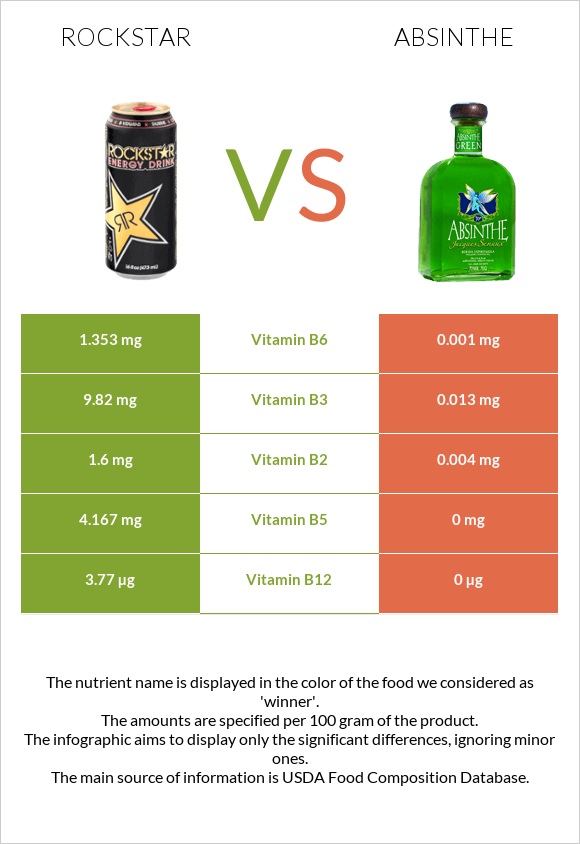 Rockstar energy drink vs Աբսենտ infographic