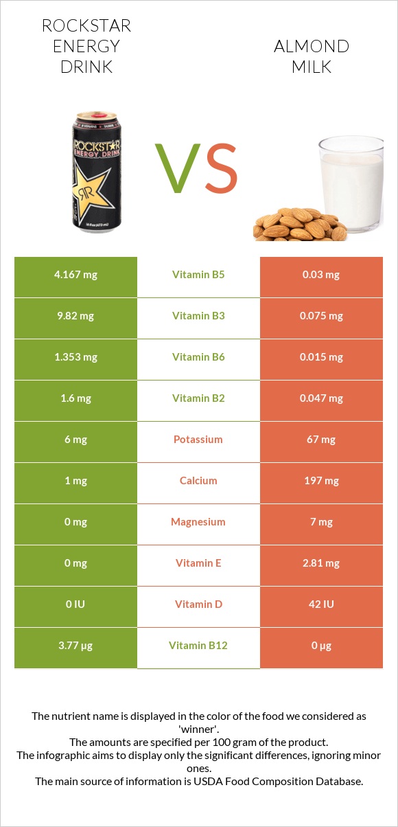 Rockstar energy drink vs Almond milk infographic