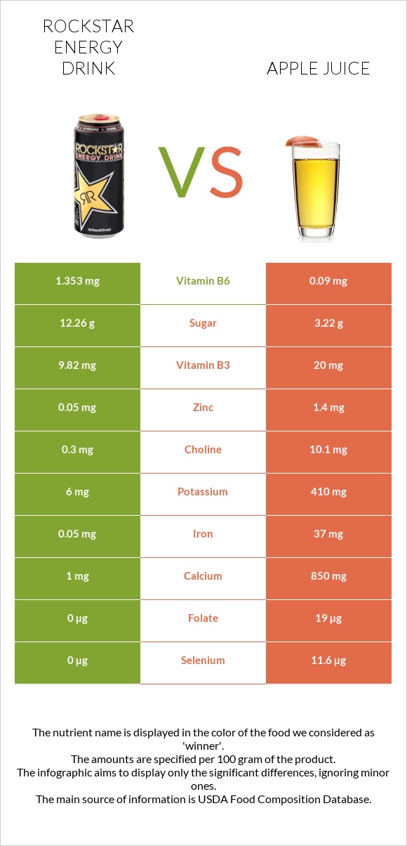 Rockstar energy drink vs Apple juice infographic