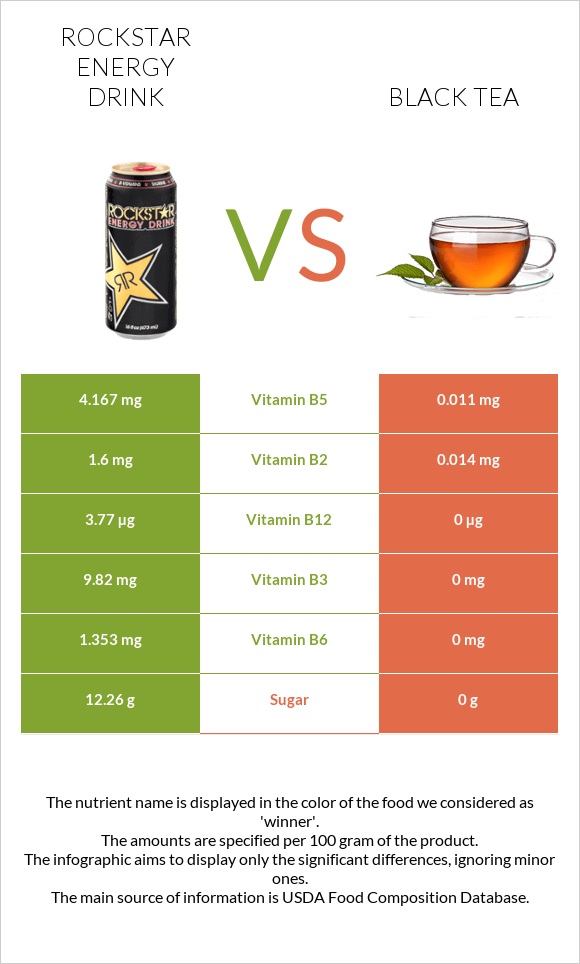 Rockstar energy drink vs Black tea infographic