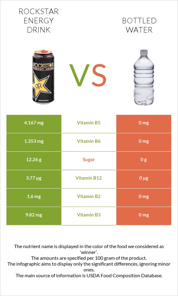 Rockstar energy drink vs Bottled water infographic