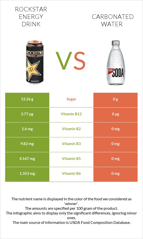 Rockstar energy drink vs Carbonated water infographic