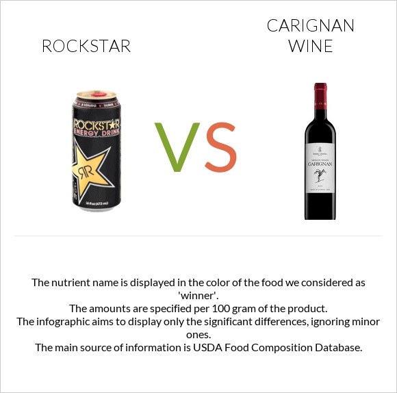 Rockstar energy drink vs Carignan wine infographic