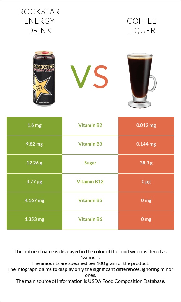 Rockstar energy drink vs Coffee liqueur infographic