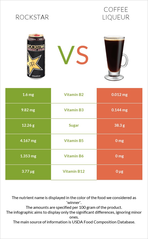 Rockstar vs Coffee liqueur infographic