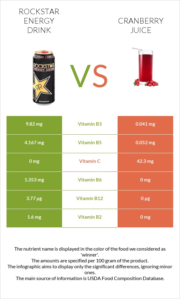 Rockstar energy drink vs Cranberry juice infographic