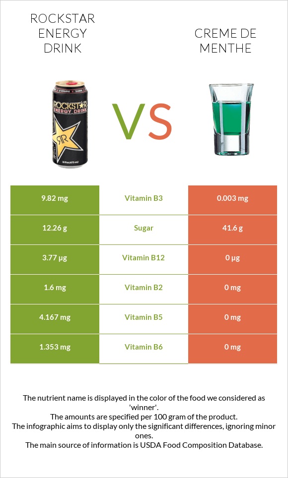 Rockstar energy drink vs Creme de menthe infographic