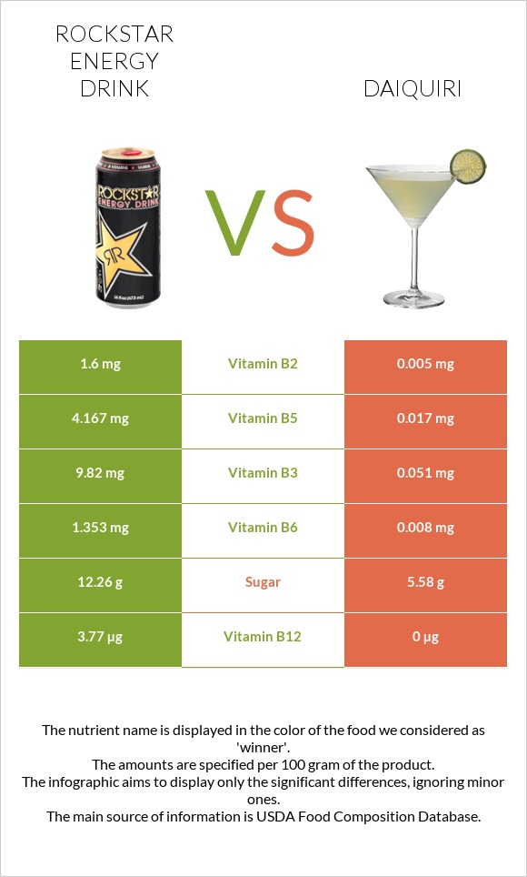 Rockstar energy drink vs Daiquiri infographic