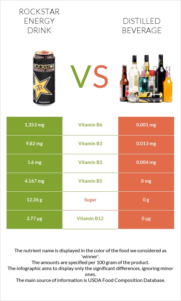 Rockstar energy drink vs Distilled beverage infographic