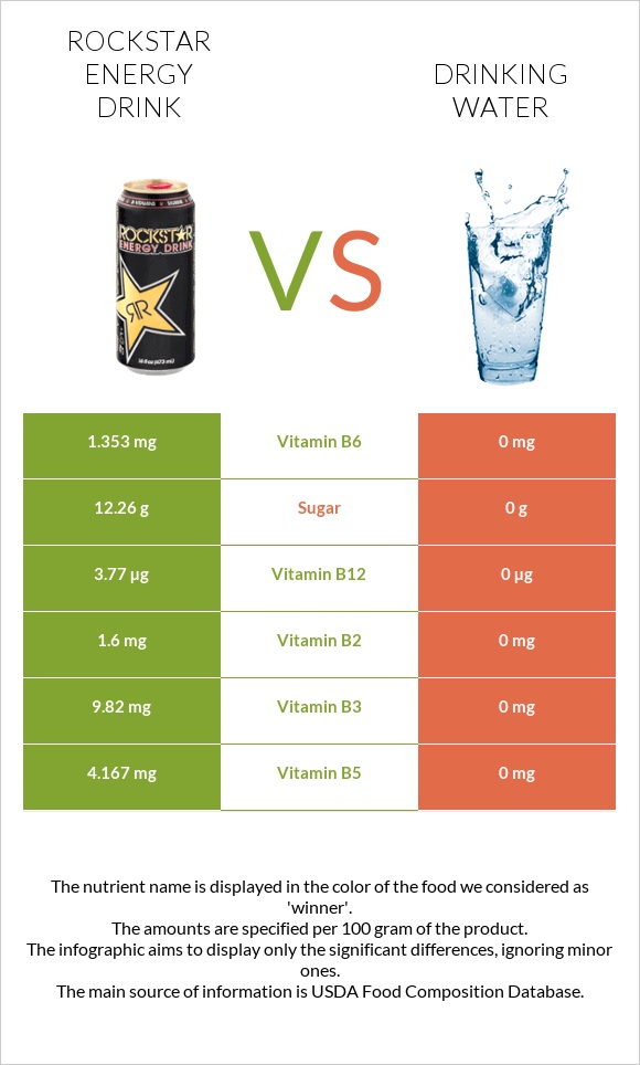 Rockstar energy drink vs Drinking water infographic