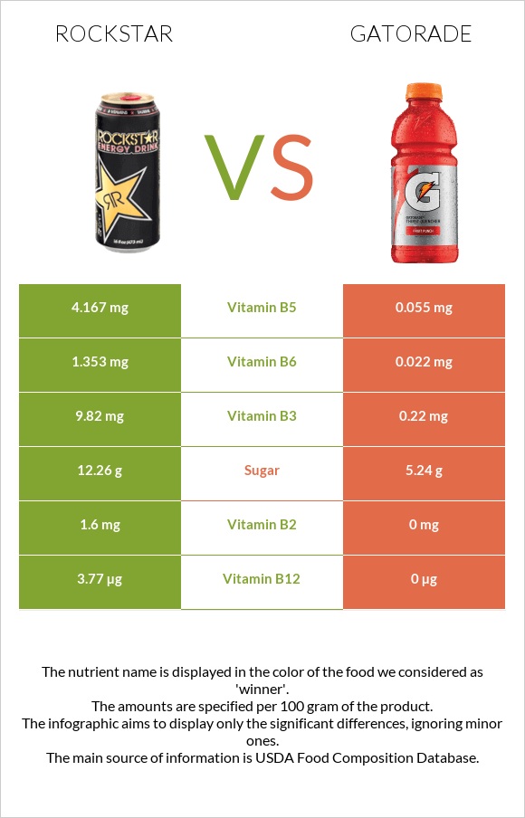 Rockstar vs Gatorade infographic