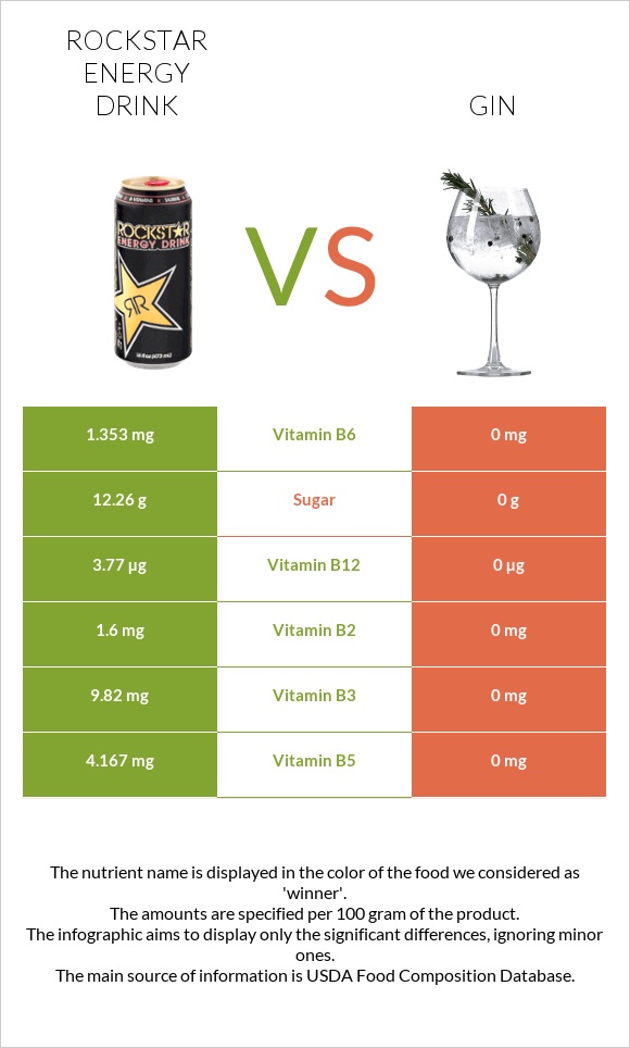 Rockstar energy drink vs Gin infographic