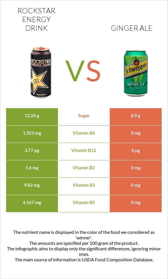 Rockstar energy drink vs Ginger ale infographic