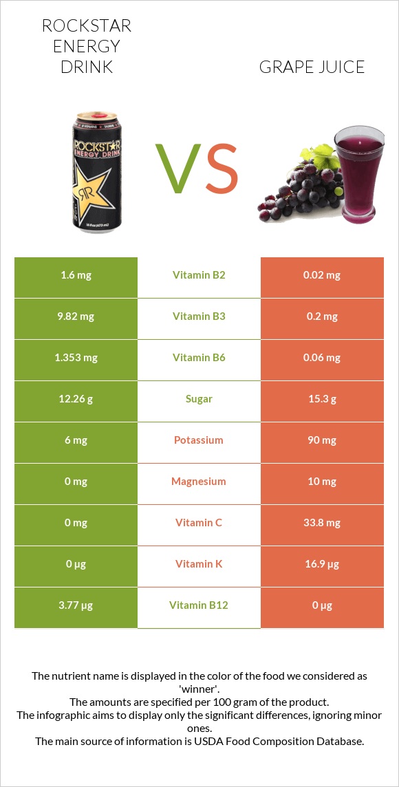 Rockstar energy drink vs Grape juice infographic