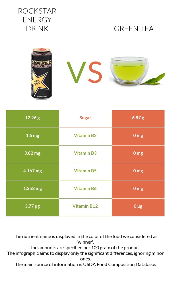 Rockstar energy drink vs Green tea infographic