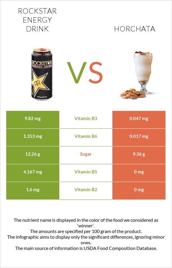 Rockstar energy drink vs Horchata infographic