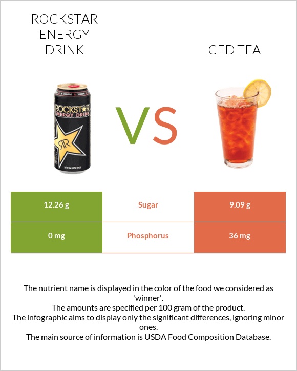 Rockstar energy drink vs Iced tea infographic