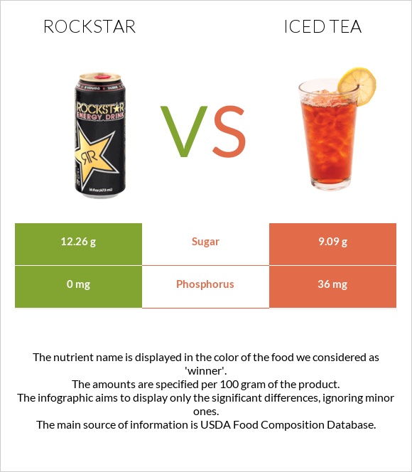 Rockstar energy drink vs Iced tea infographic