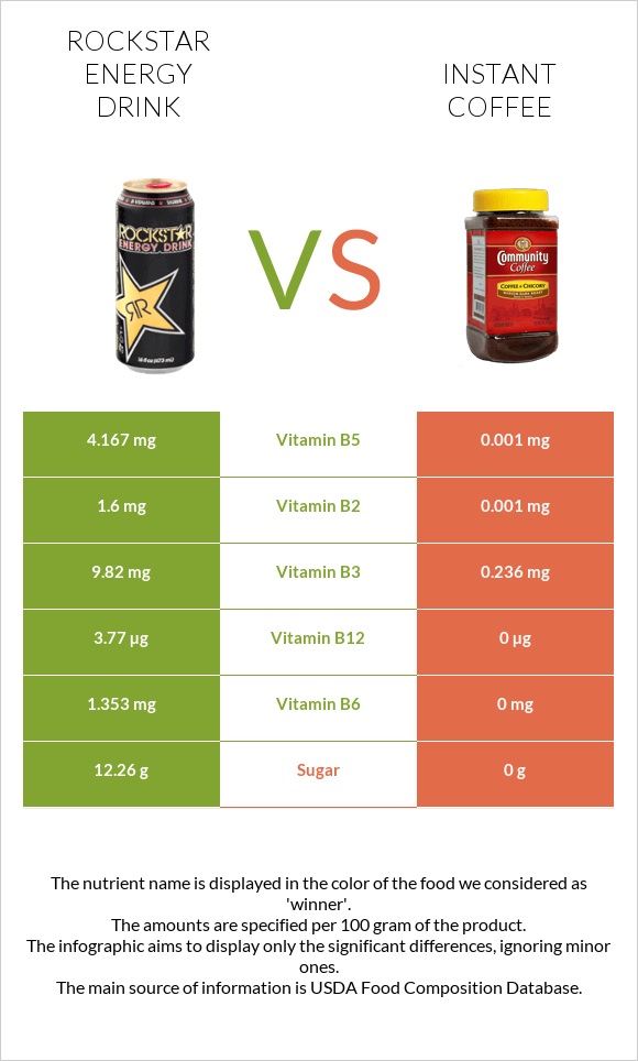 Rockstar energy drink vs Լուծվող սուրճ infographic