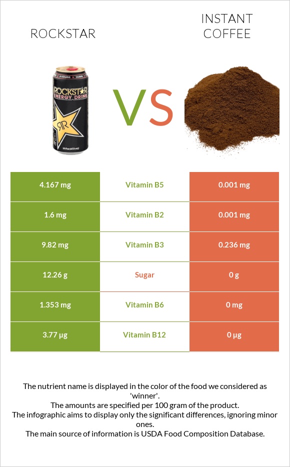 Rockstar vs Instant coffee infographic