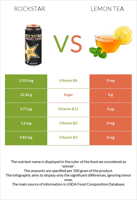 Rockstar energy drink vs Lemon tea infographic