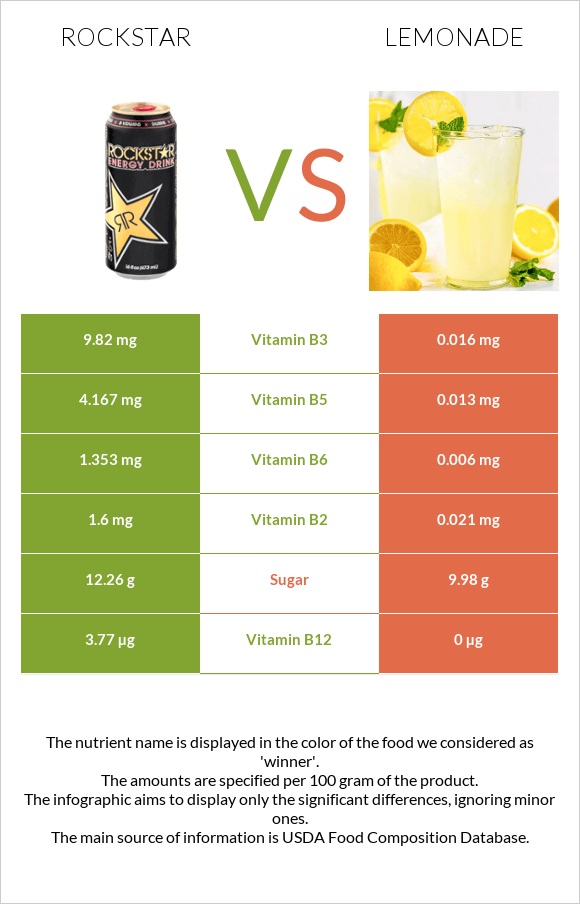 Rockstar energy drink vs Lemonade infographic