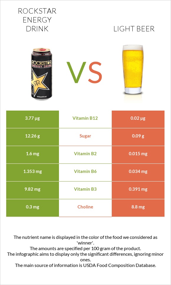 Rockstar energy drink vs Light beer infographic