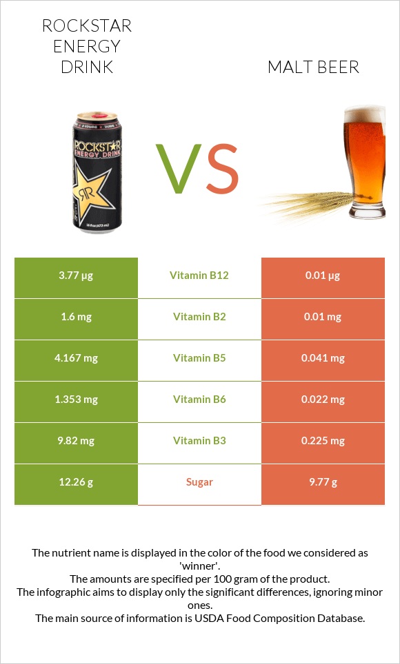 Rockstar energy drink vs Malt beer infographic