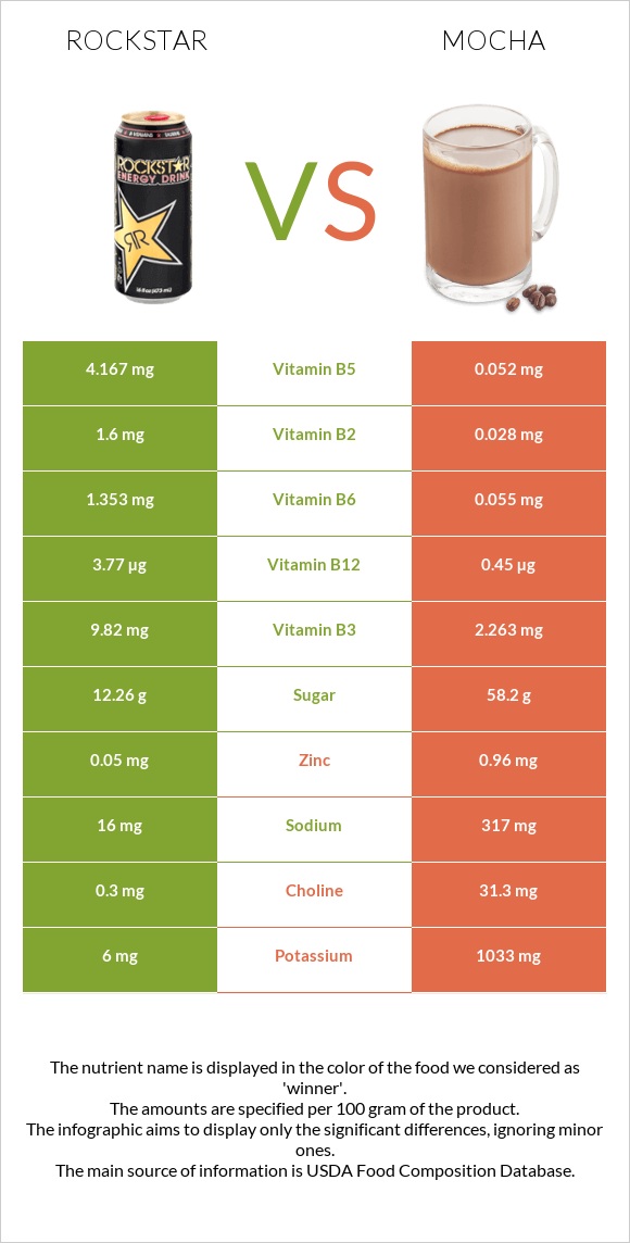 Rockstar energy drink vs Mocha infographic