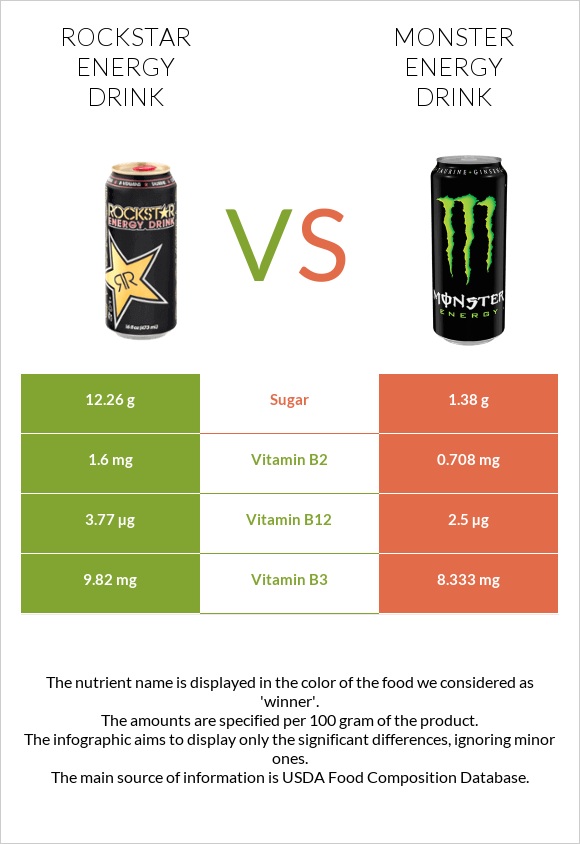 Rockstar energy drink vs Monster energy drink infographic