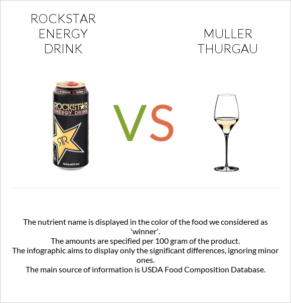 Rockstar energy drink vs Muller Thurgau infographic