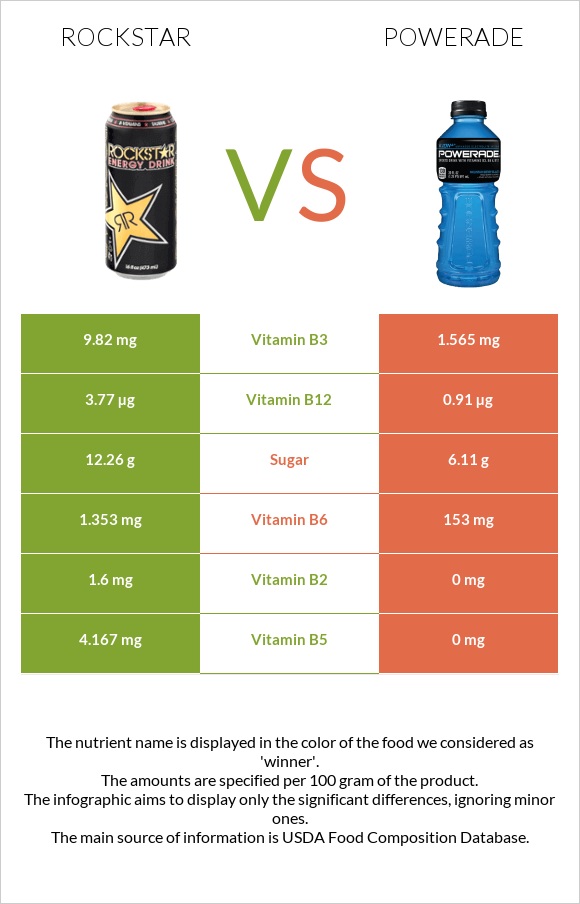 Rockstar energy drink vs Powerade infographic