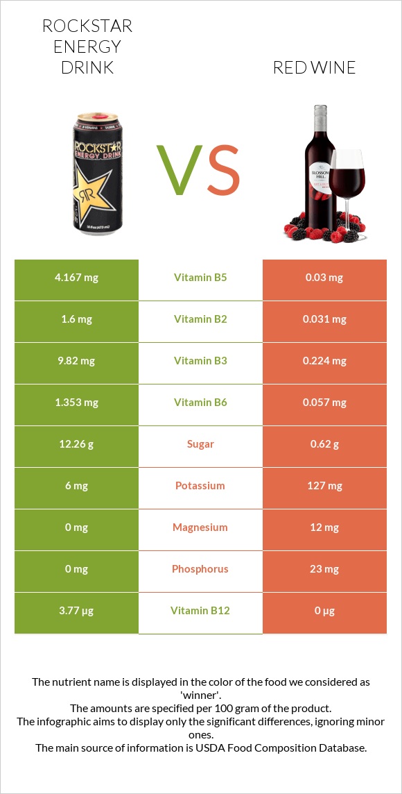 Rockstar energy drink vs Red Wine infographic