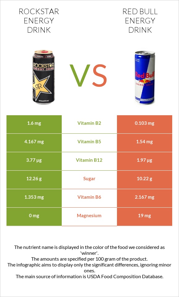 Rockstar energy drink vs Red Bull Energy Drink  infographic