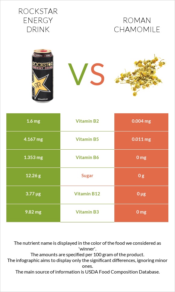 Rockstar energy drink vs Roman chamomile infographic